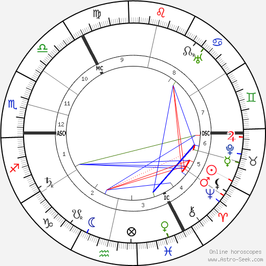 Vladimir Uljanov birth chart, Vladimir Uljanov astro natal horoscope, astrology