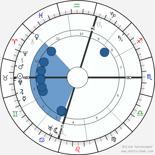 A. P. Giannini wikipedia, horoscope, astrology, instagram