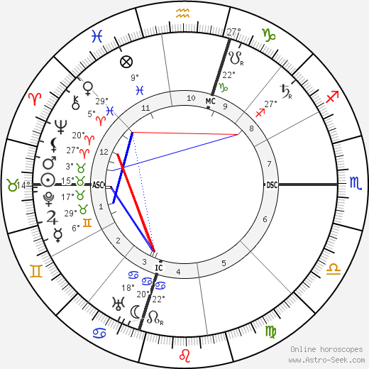 A. P. Giannini birth chart, biography, wikipedia 2024, 2025
