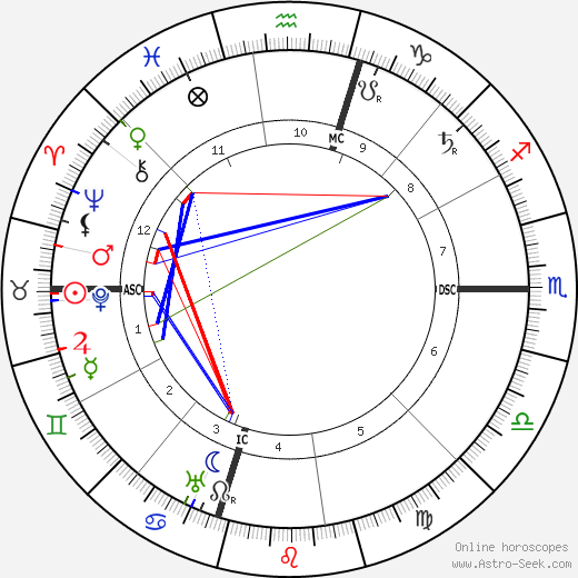 A. P. Giannini birth chart, A. P. Giannini astro natal horoscope, astrology