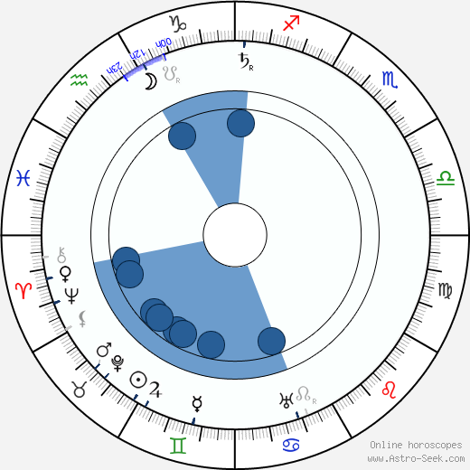 Albert Fish wikipedia, biography, birth chart, instagram Albert Fish wikipedia, horoscope, astrology, instagram