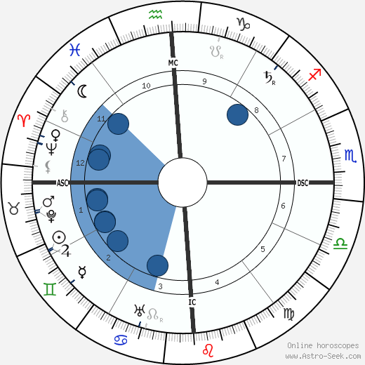 Jan Christian Smuts horoscope, astrology, sign, zodiac, date of birth, instagram