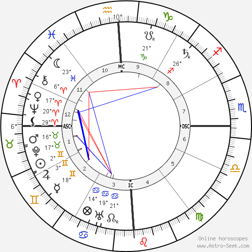 Jan Christian Smuts birth chart, biography, wikipedia 2024, 2025
