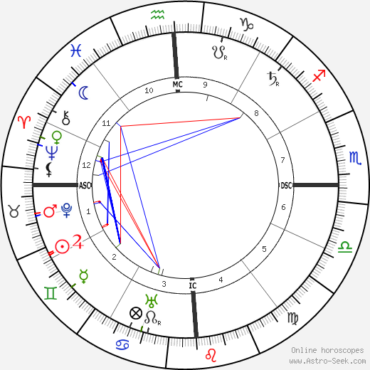 Jan Christian Smuts birth chart, Jan Christian Smuts astro natal horoscope, astrology