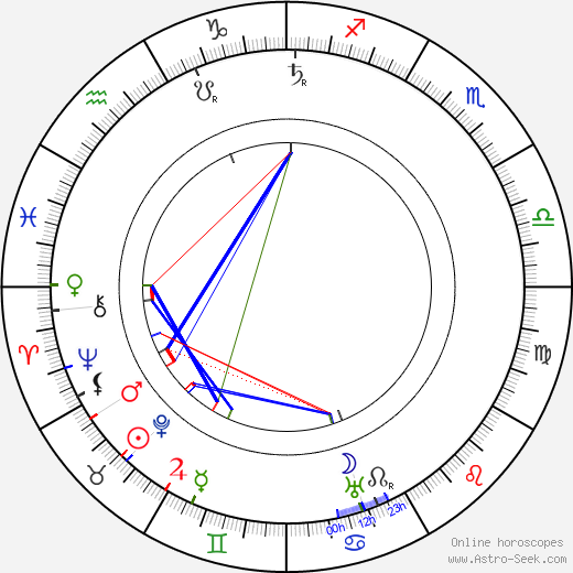 Safvet-beg Bašagić birth chart, Safvet-beg Bašagić astro natal horoscope, astrology