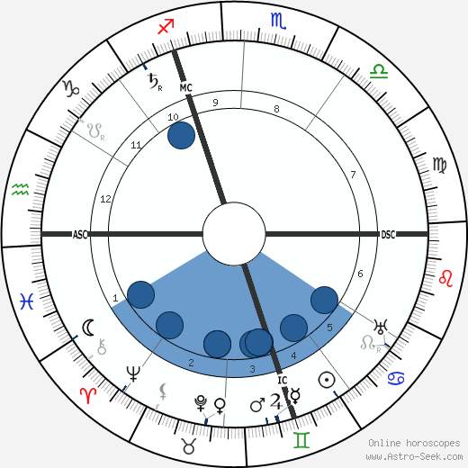 Georges Leon Dufrenoy horoscope, astrology, sign, zodiac, date of birth, instagram