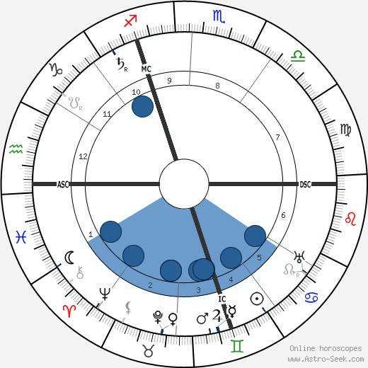 Georges Leon Dufrenoy wikipedia, biography, birth chart, instagram Georges Leon Dufrenoy wikipedia, horoscope, astrology, instagram