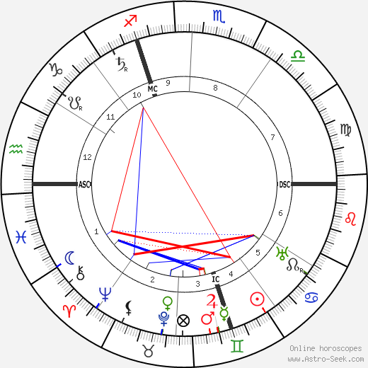 Georges Leon Dufrenoy birth chart, Georges Leon Dufrenoy astro natal horoscope, astrology