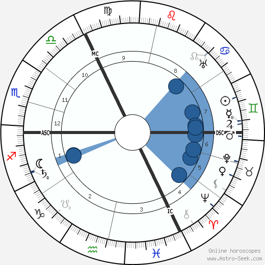 Jules Bordet Oroscopo, astrologia, Segno, zodiac, Data di nascita, instagram