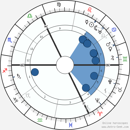 Hilaire Belloc wikipedia, horoscope, astrology, instagram