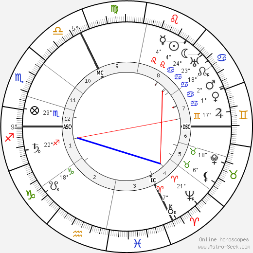 Hilaire Belloc birth chart, biography, wikipedia 2023, 2024