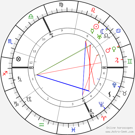 Hilaire Belloc birth chart, Hilaire Belloc astro natal horoscope, astrology