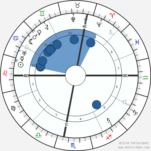 Ignacio Zuloaga wikipedia, horoscope, astrology, instagram