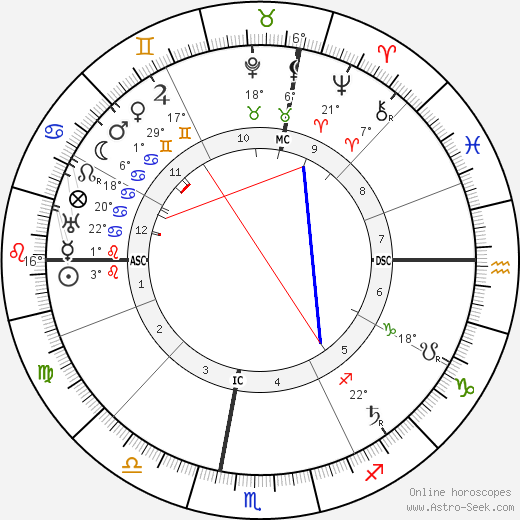 Ignacio Zuloaga birth chart, biography, wikipedia 2023, 2024