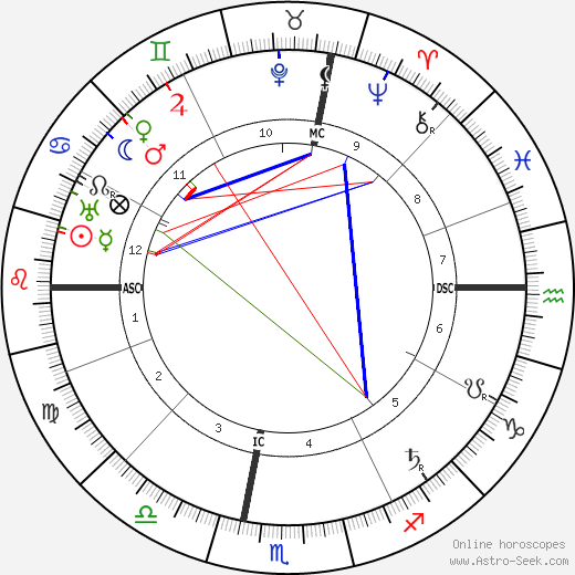 Ignacio Zuloaga birth chart, Ignacio Zuloaga astro natal horoscope, astrology