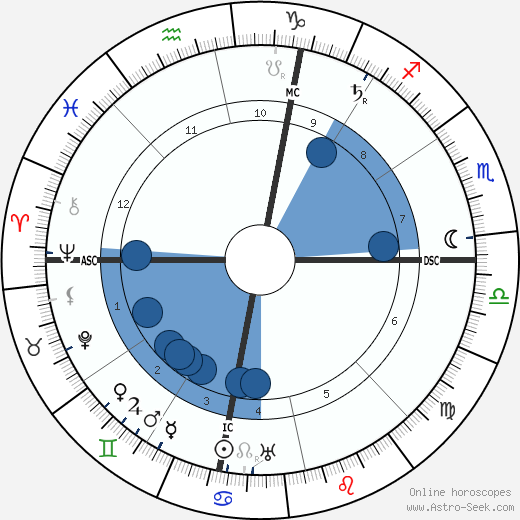 John Hyrum Rosengren wikipedia, horoscope, astrology, instagram