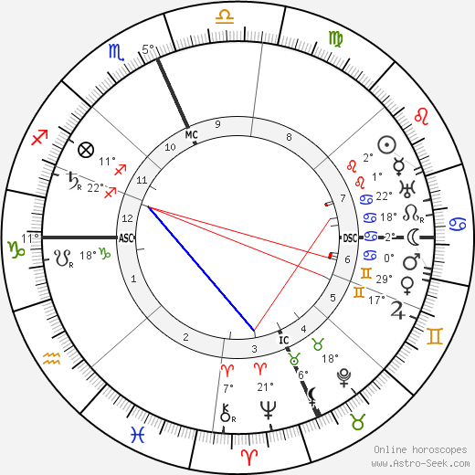 Maxfield Parrish birth chart, biography, wikipedia 2024, 2025