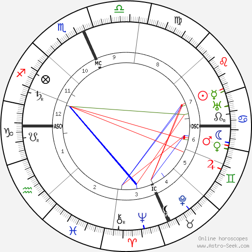 Maxfield Parrish birth chart, Maxfield Parrish astro natal horoscope, astrology