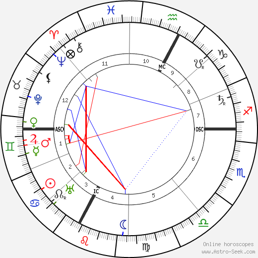 R. B. Bennett birth chart, R. B. Bennett astro natal horoscope, astrology