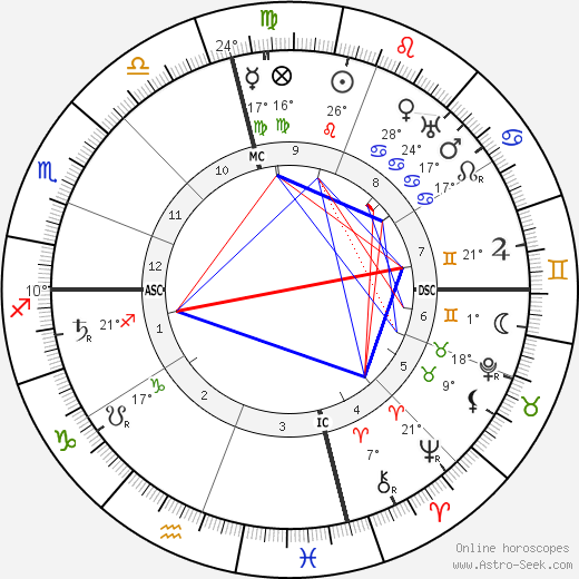 Bernard Baruch birth chart, biography, wikipedia 2023, 2024