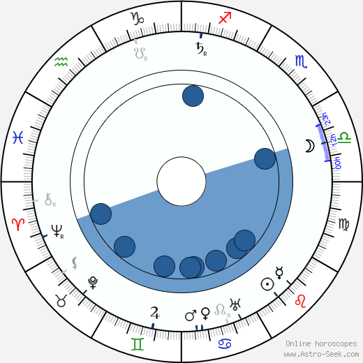 Claude Gillingwater wikipedia, horoscope, astrology, instagram