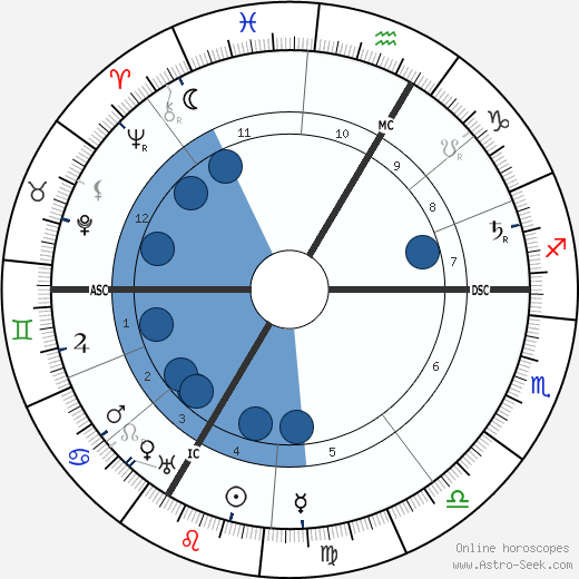 George D'Espagnat wikipedia, horoscope, astrology, instagram