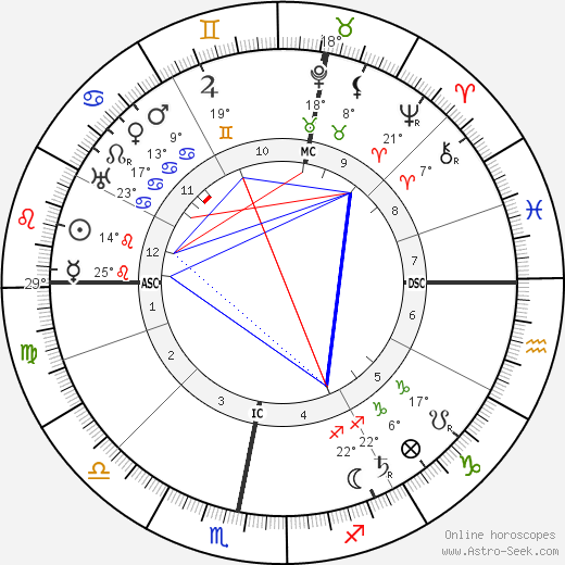 Gustav Krupp Von Bohlen birth chart, biography, wikipedia 2023, 2024