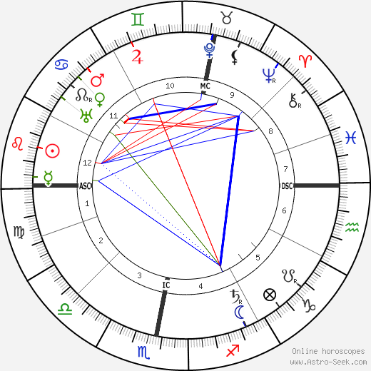 Gustav Krupp Von Bohlen birth chart, Gustav Krupp Von Bohlen astro natal horoscope, astrology