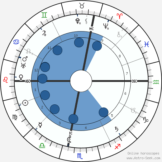 Maria Montessori horoscope, astrology, sign, zodiac, date of birth, instagram