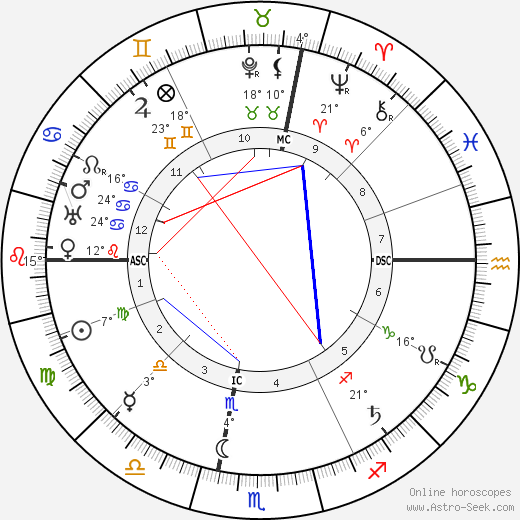 Maria Montessori birth chart, biography, wikipedia 2024, 2025