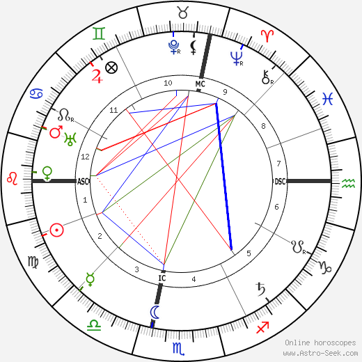 Maria Montessori birth chart, Maria Montessori astro natal horoscope, astrology