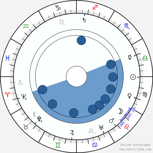 Charlotte Cooper Sterry wikipedia, horoscope, astrology, instagram