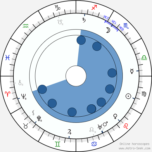Ferdinand Martini horoscope, astrology, sign, zodiac, date of birth, instagram