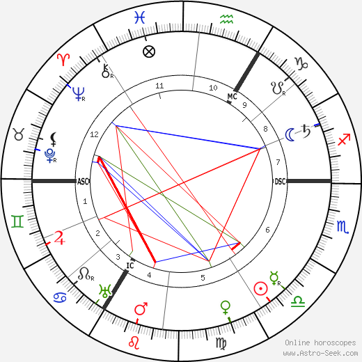 Jean-Baptiste Perrin birth chart, Jean-Baptiste Perrin astro natal horoscope, astrology