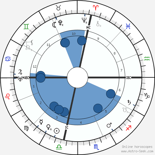 Cordell Hull Oroscopo, astrologia, Segno, zodiac, Data di nascita, instagram