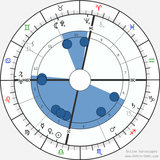 Cordell Hull wikipedia, biography, birth chart, instagram Cordell Hull wikipedia, horoscope, astrology, instagram