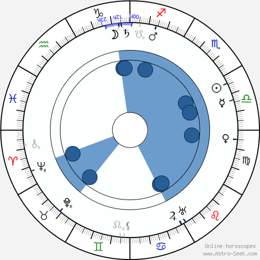 Karol Adwentowicz horoscope, astrology, sign, zodiac, date of birth, instagram