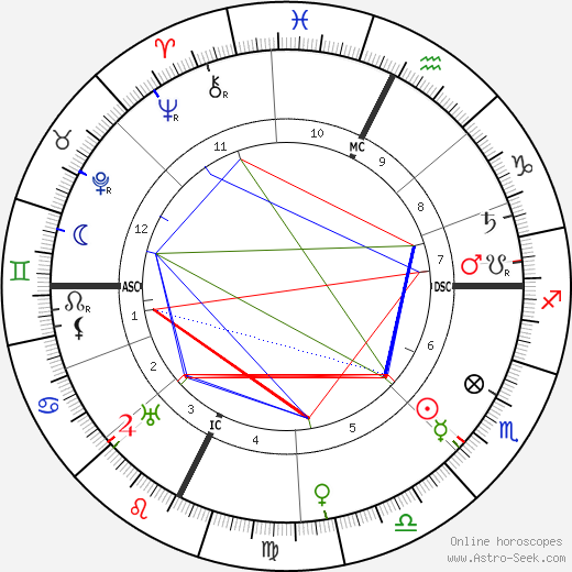 Paul Valéry birth chart, Paul Valéry astro natal horoscope, astrology