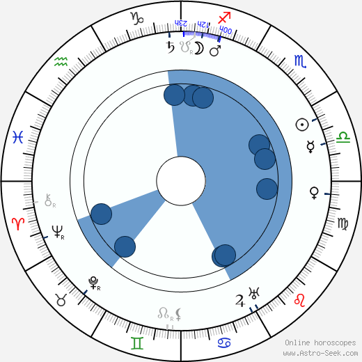 Segundo de Chomón wikipedia, horoscope, astrology, instagram