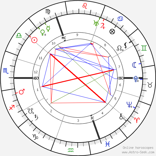 Stijn Streuvels birth chart, Stijn Streuvels astro natal horoscope, astrology