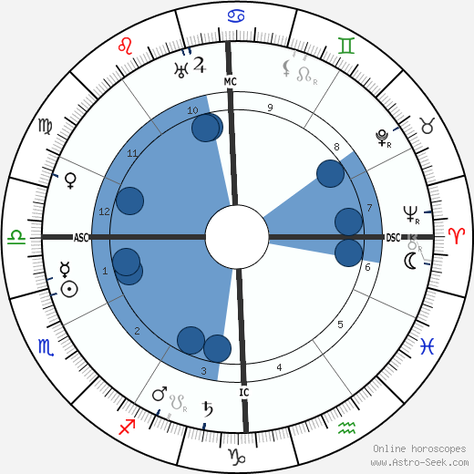 Trilussa Oroscopo, astrologia, Segno, zodiac, Data di nascita, instagram
