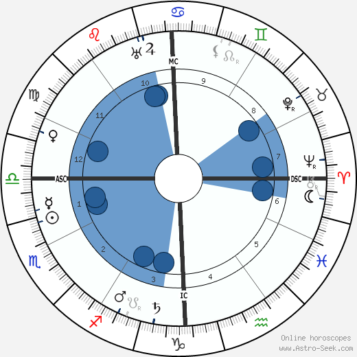 Trilussa wikipedia, horoscope, astrology, instagram