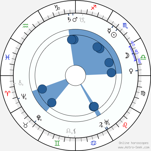 Maude Odell horoscope, astrology, sign, zodiac, date of birth, instagram