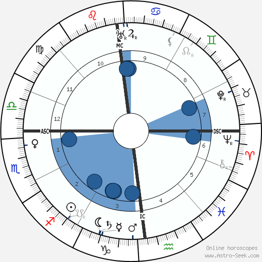 Emily Carr horoscope, astrology, sign, zodiac, date of birth, instagram