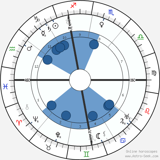 Georges Dorival wikipedia, biography, birth chart, instagram Georges Dorival wikipedia, horoscope, astrology, instagram