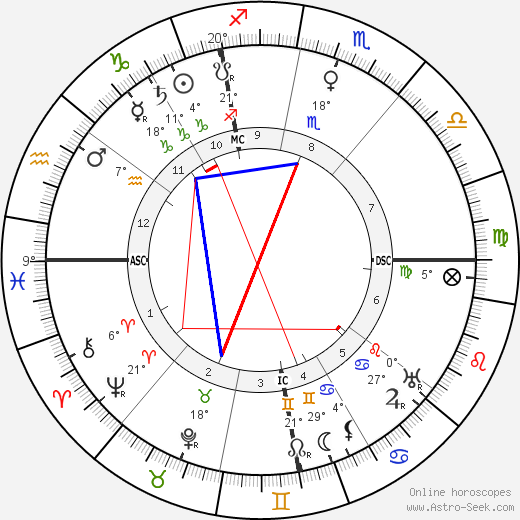 Georges Dorival birth chart, biography, wikipedia 2023, 2024