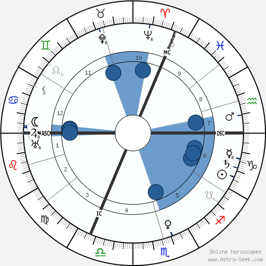 Hugo Sellheim Oroscopo, astrologia, Segno, zodiac, Data di nascita, instagram