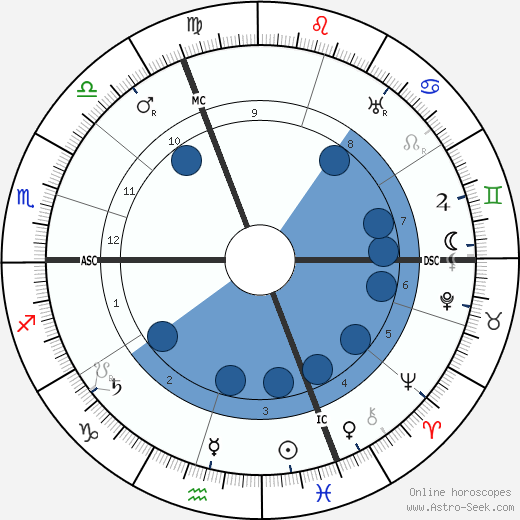 Charles Maurain wikipedia, horoscope, astrology, instagram