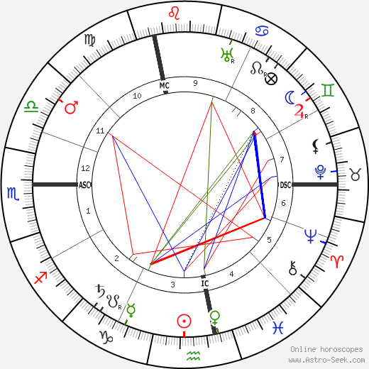 Gabriel Veyre birth chart, Gabriel Veyre astro natal horoscope, astrology