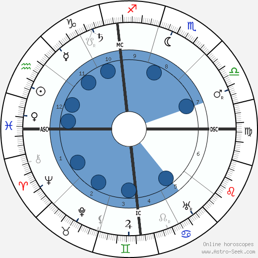 Harry K. Thaw wikipedia, biography, birth chart, instagram Harry K. Thaw wikipedia, horoscope, astrology, instagram
